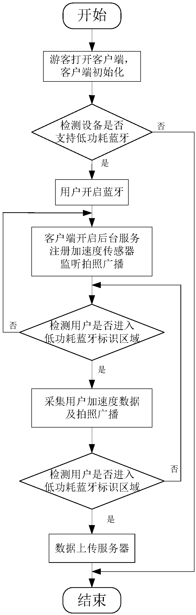 Tourist preference learning system and method based on sightseeing behavior