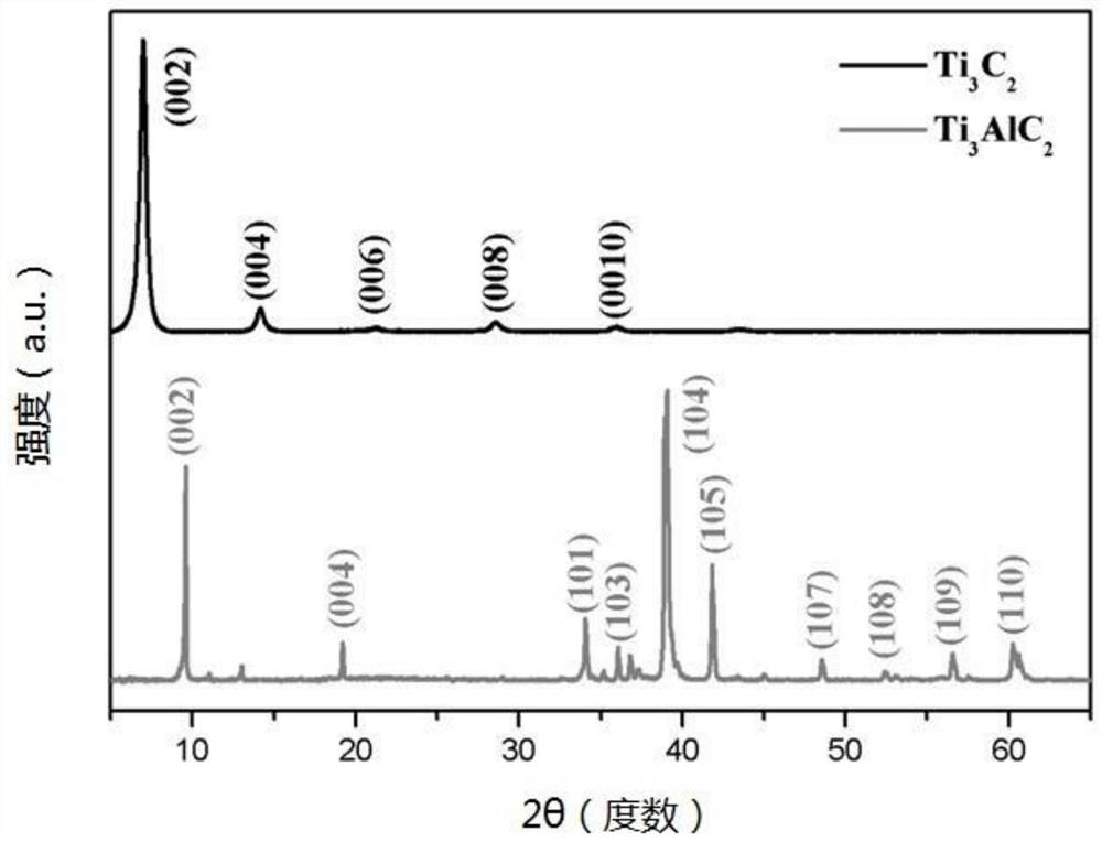 Based on ti  <sub>3</sub> c  <sub>2</sub> Thrombin aptamer sensor and preparation method thereof