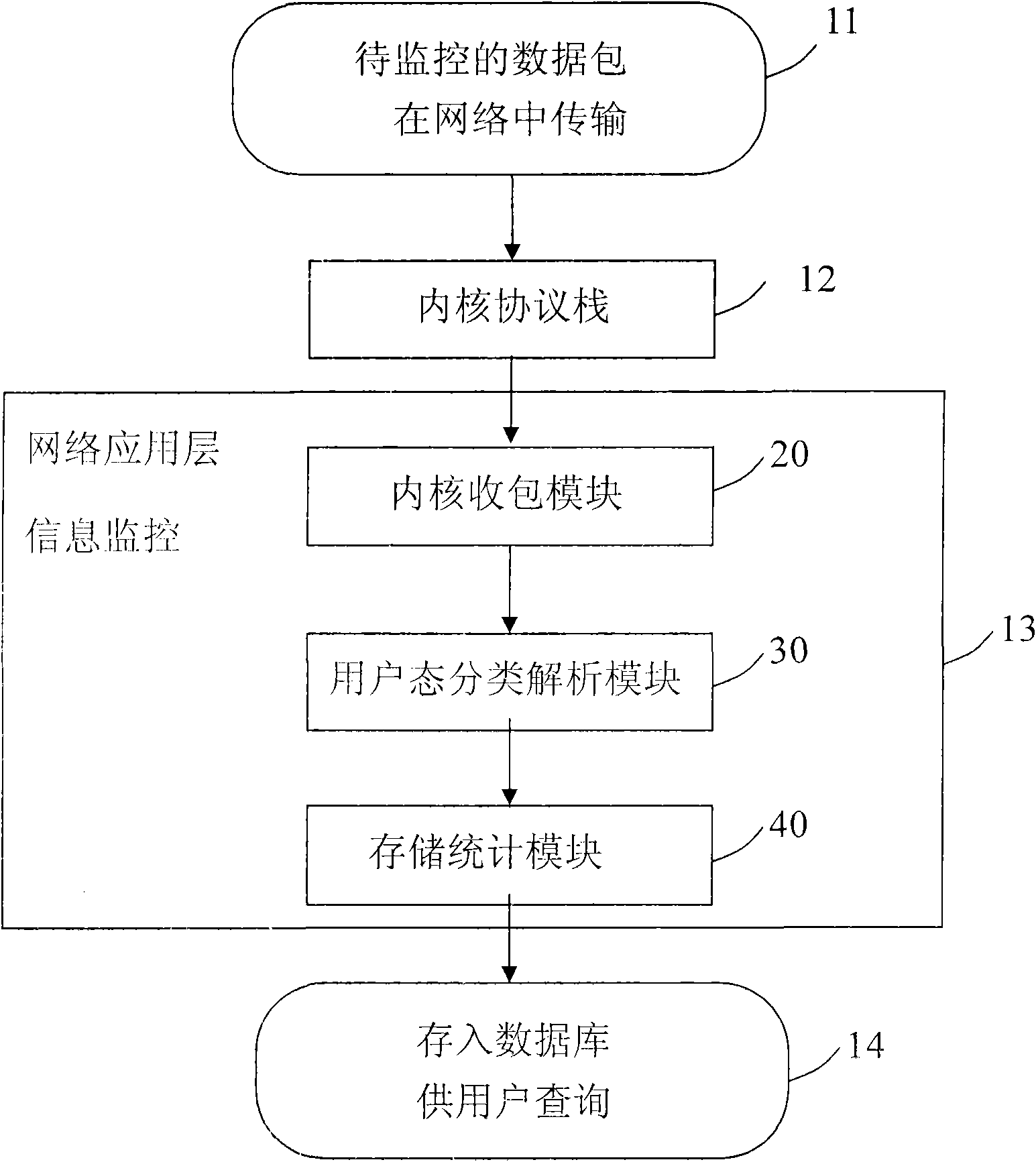 Method for information monitoring of network application layer