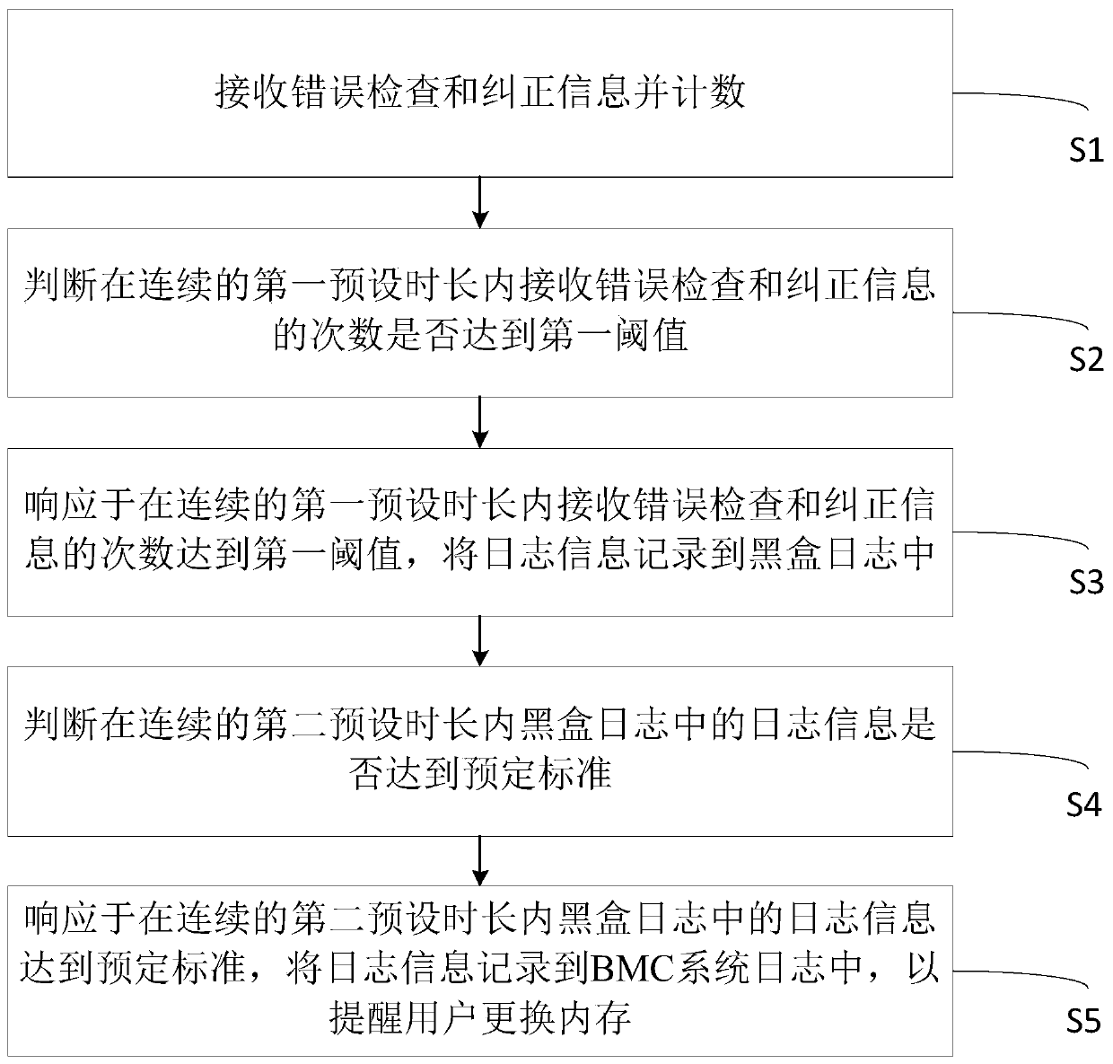 Method and device for monitoring server memory and readable medium