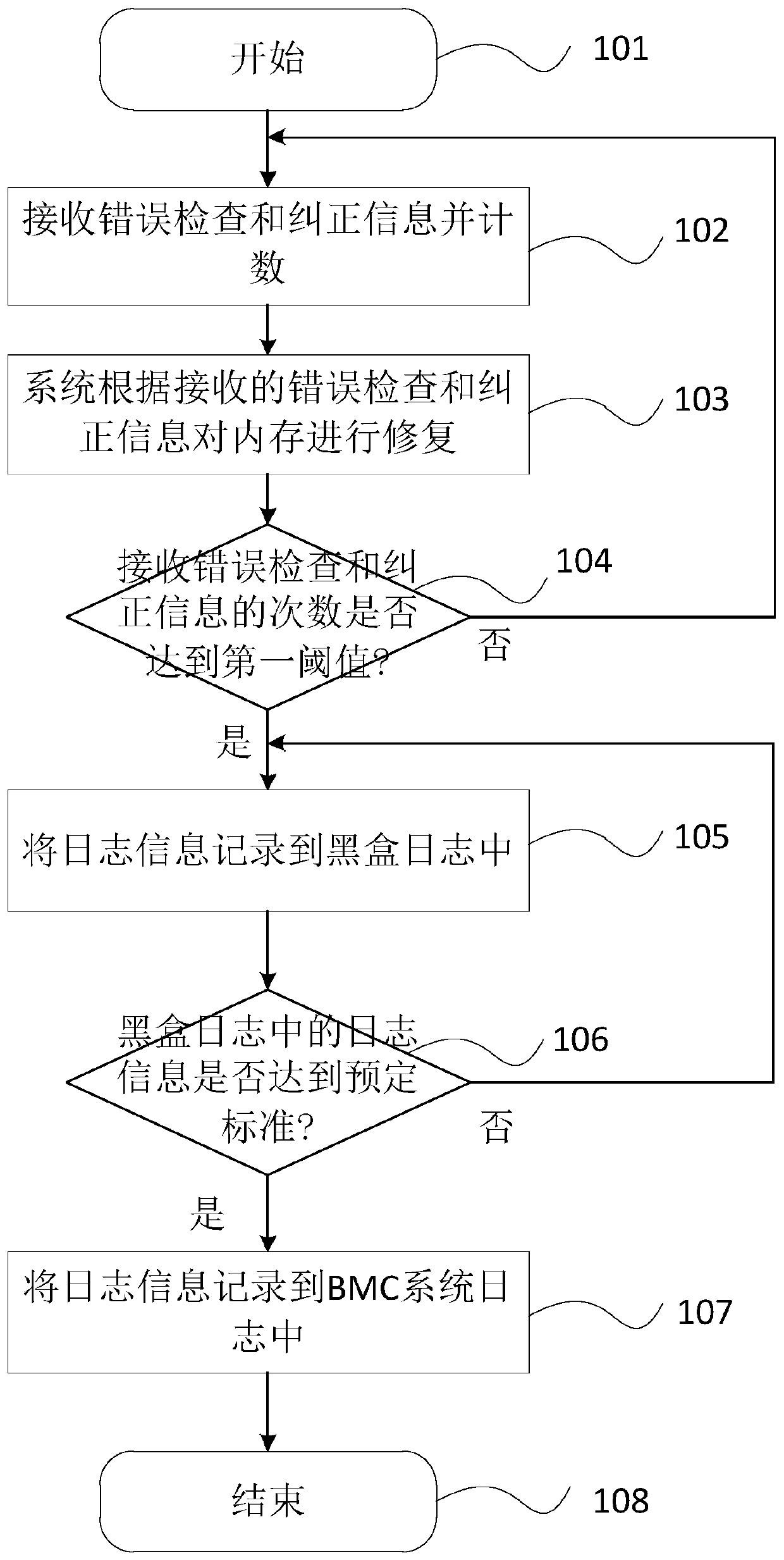Method and device for monitoring server memory and readable medium