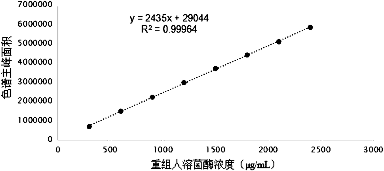 A reversed-phase high-performance liquid chromatography analysis method for recombinant human lysozyme