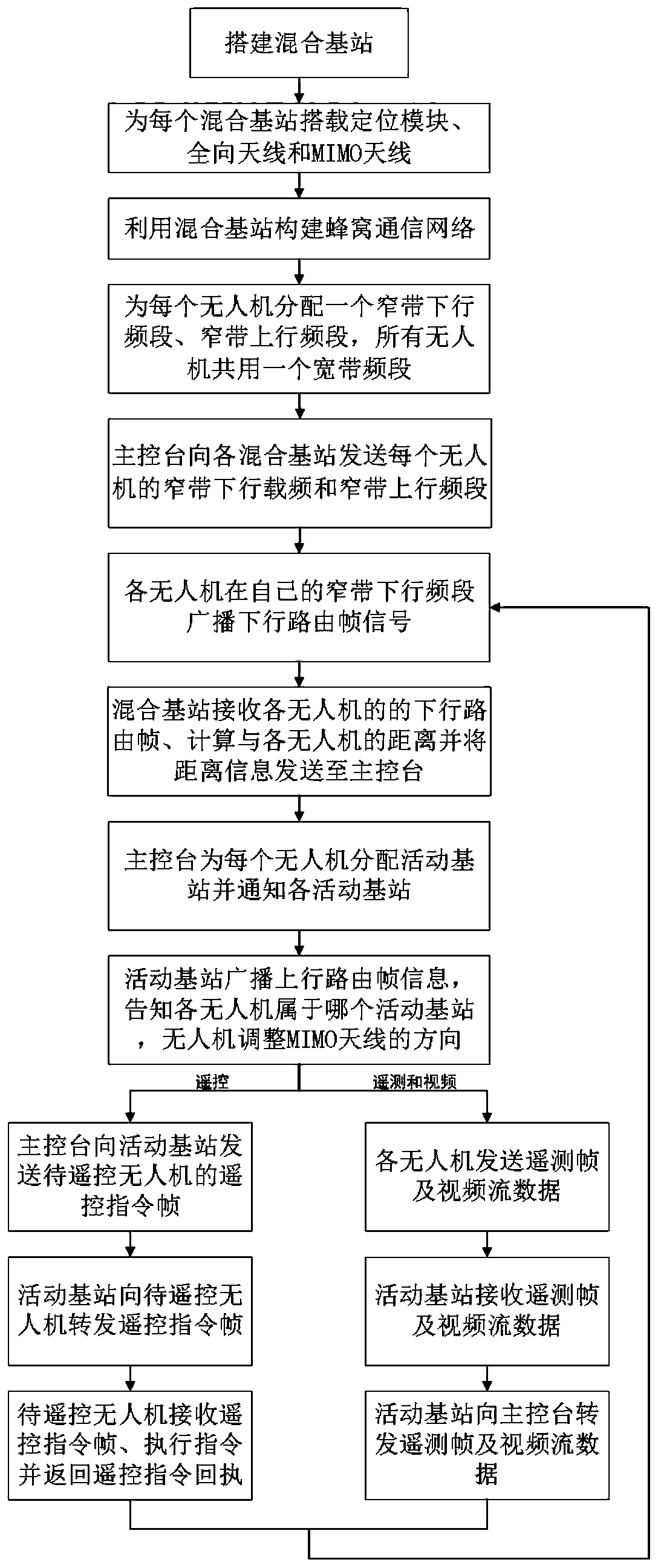 FDMA-based unmanned aerial vehicle measurement and control cellular communication method