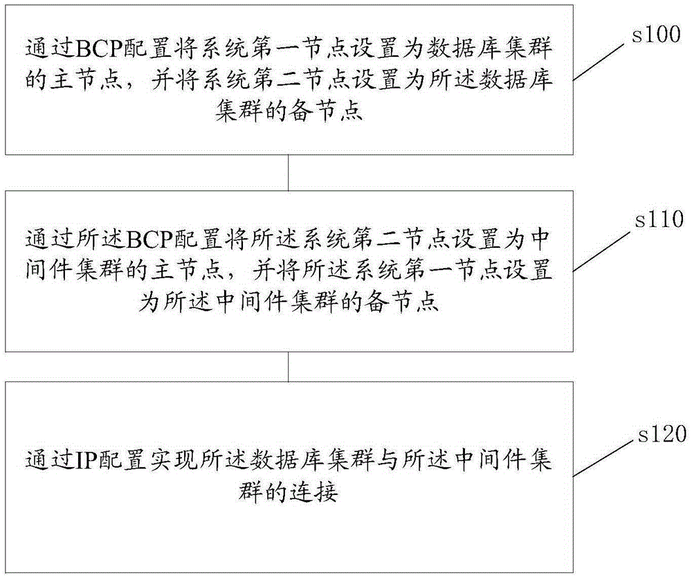 Method and system for implementing mutual standby of database and middleware based on BCP (Batch Communications Program)