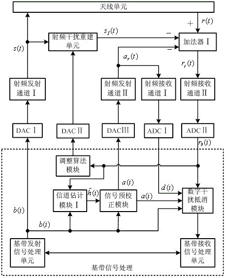 Simultaneous common-frequency full duplex self-interference offset method in multi-path environment