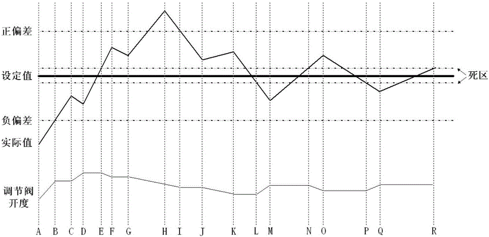 PID control method of applying variation trend of controlled variable