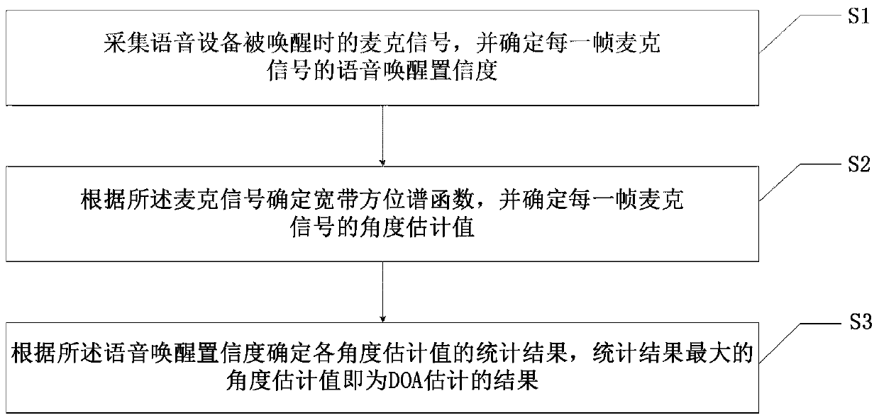 Method and device for improving doa estimation of voice equipment