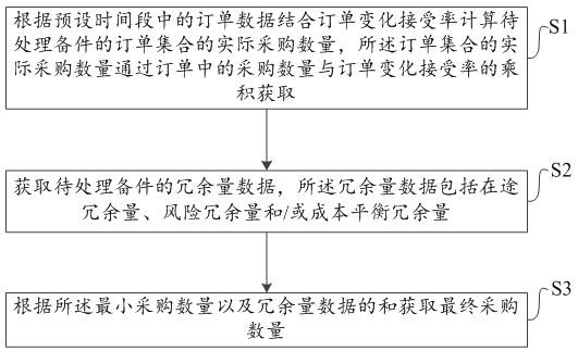 A multi-level redundant centralized procurement control method for spare parts supply