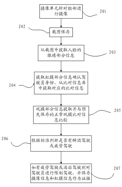 Fatigue or drunk-driving detection and control method and corresponding system