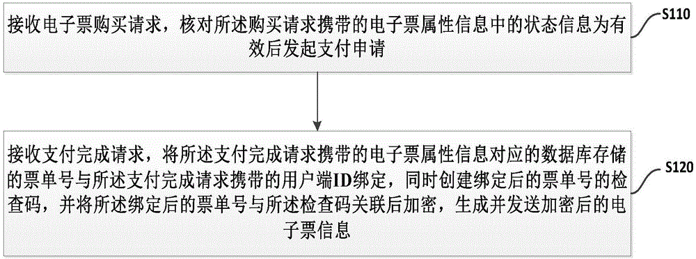 Electronic ticket producing method and system and device