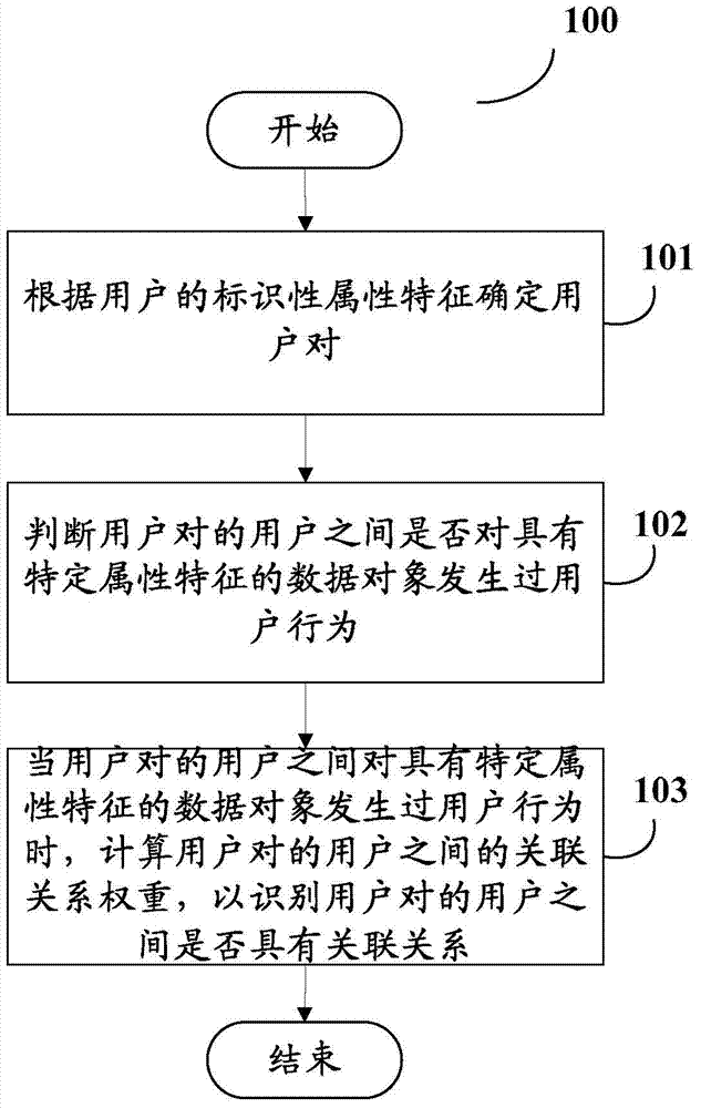 Method and device for identifying association between network users