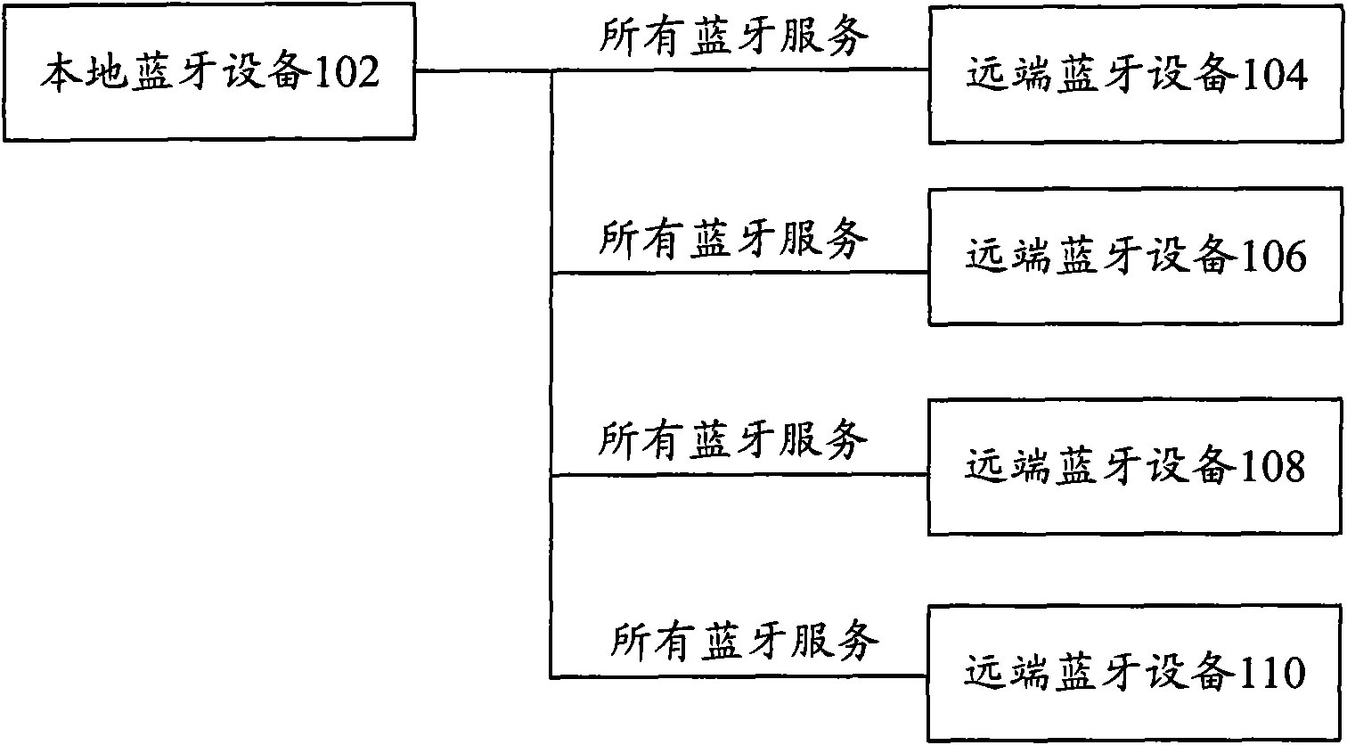 Management method and device of Bluetooth services