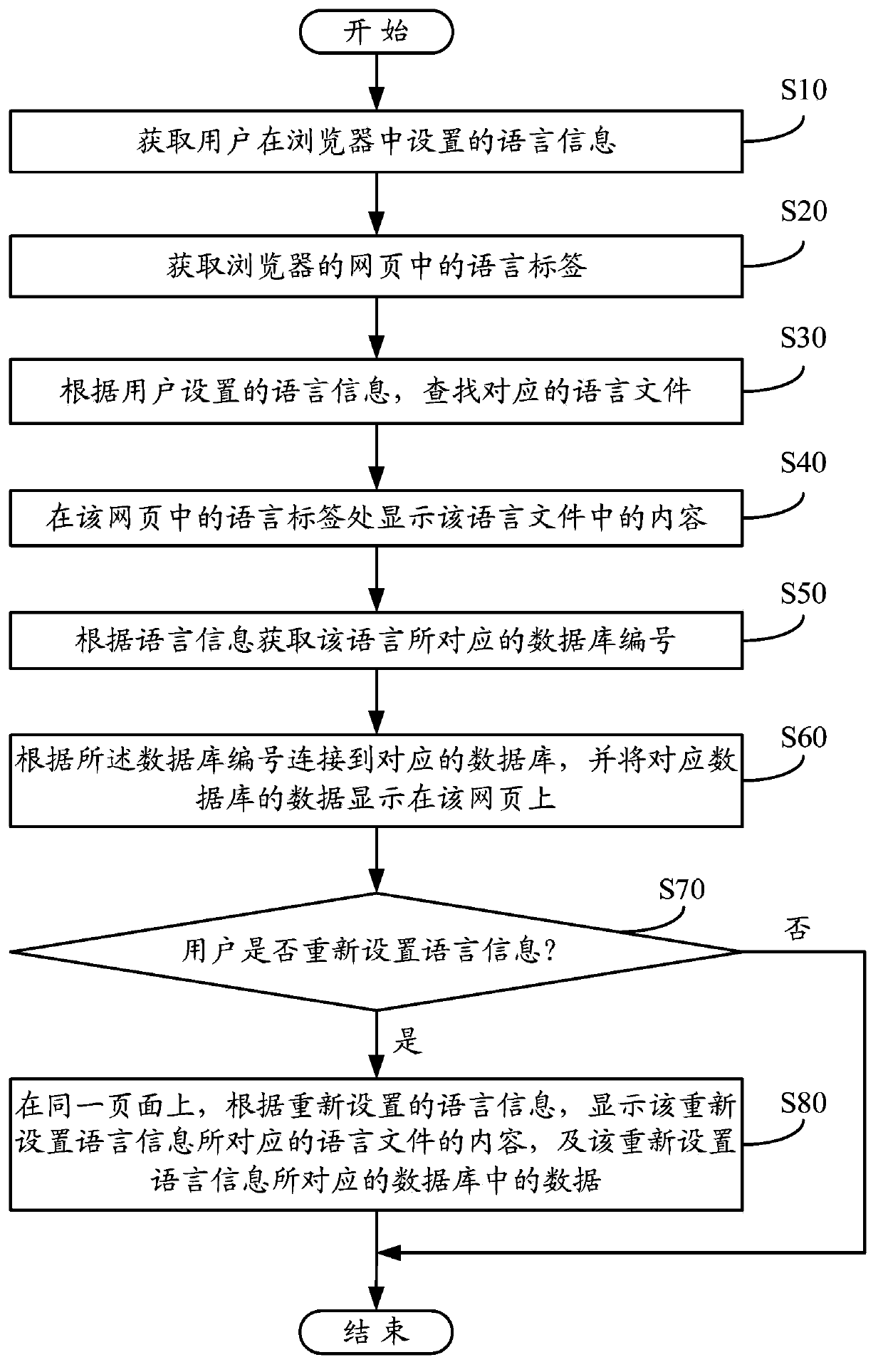 Multi-language web page converting system and method