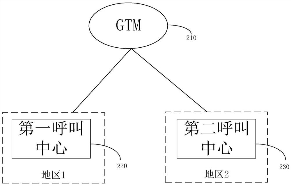 Call center system and its business processing method