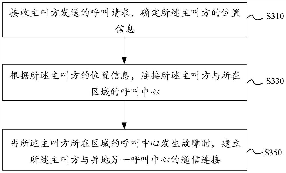 Call center system and its business processing method