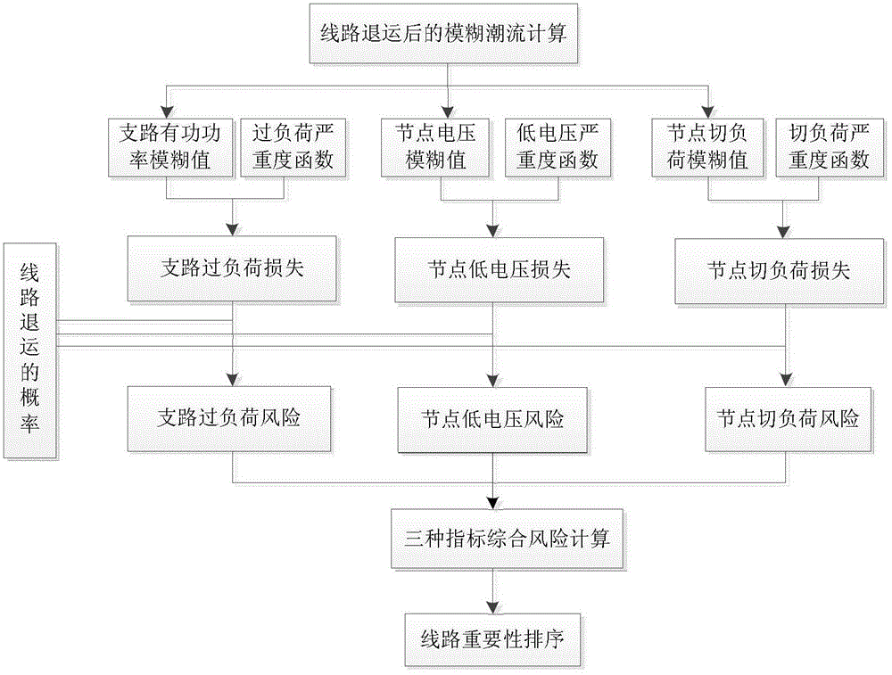 Power grid differentiation-based core backbone network architecture construction method