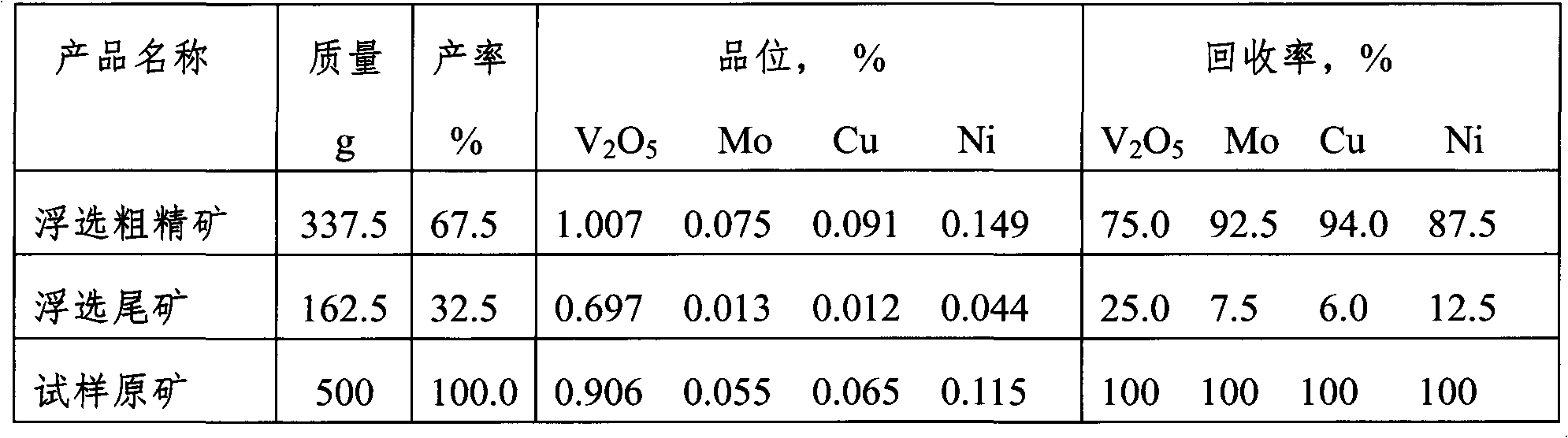 Leaching method for associated copper, molybdenum and nickel in coal mine containing scherbinaite