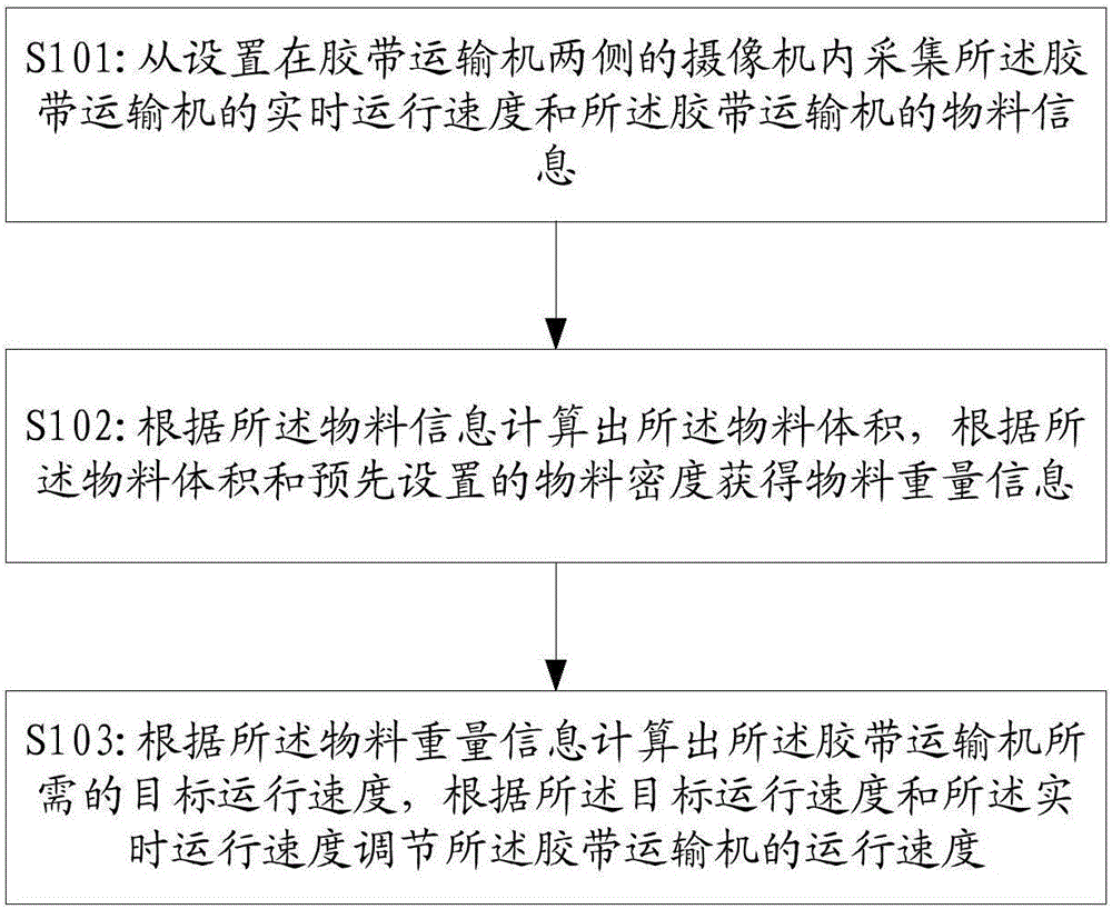 Method and device for automatically adjusting belt conveyor speed