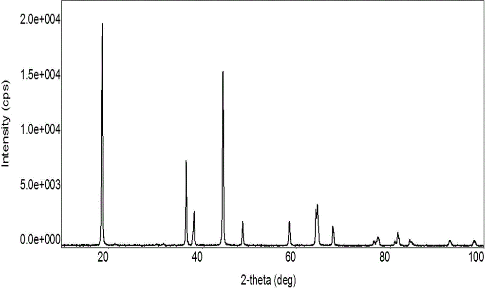 Synthesis method of high-capacity high-nickel multi-element metal oxide cathode material