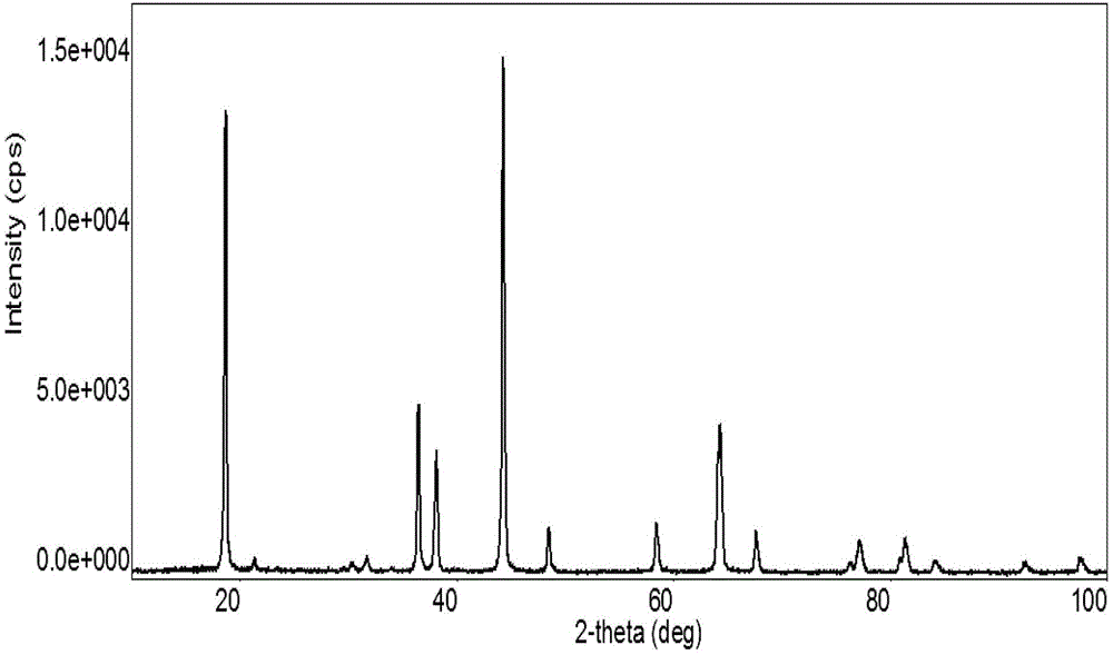 Synthesis method of high-capacity high-nickel multi-element metal oxide cathode material