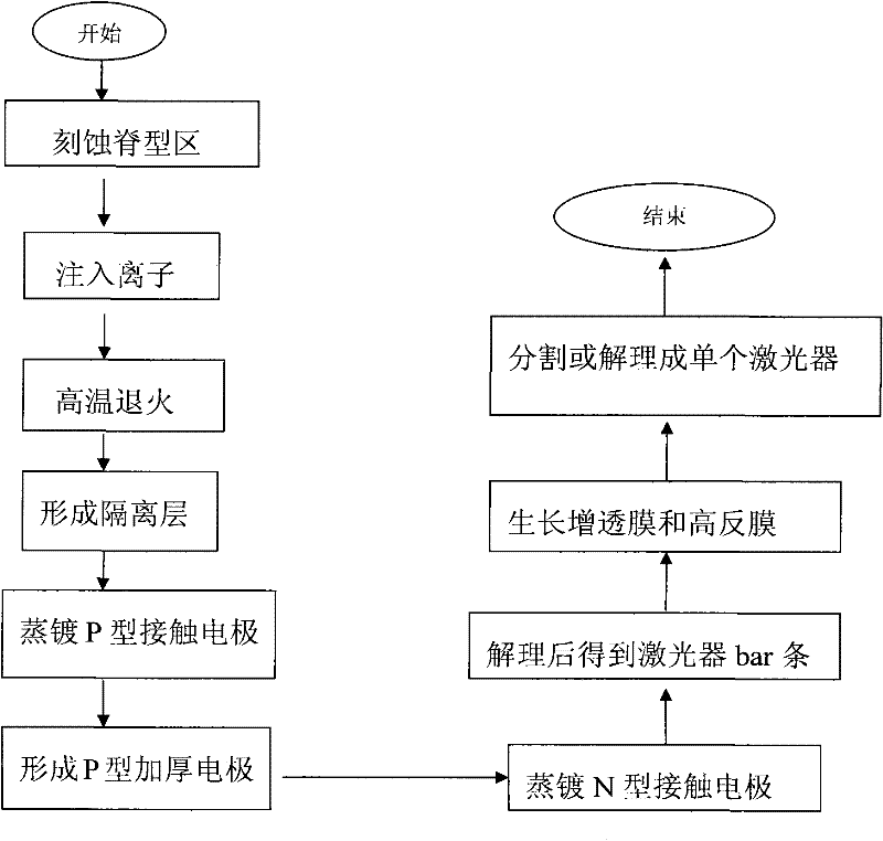 Manufacturing method of semiconductor laser