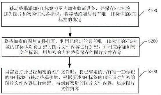 Mobile terminal image encryption and decryption processing method and system based on NFC