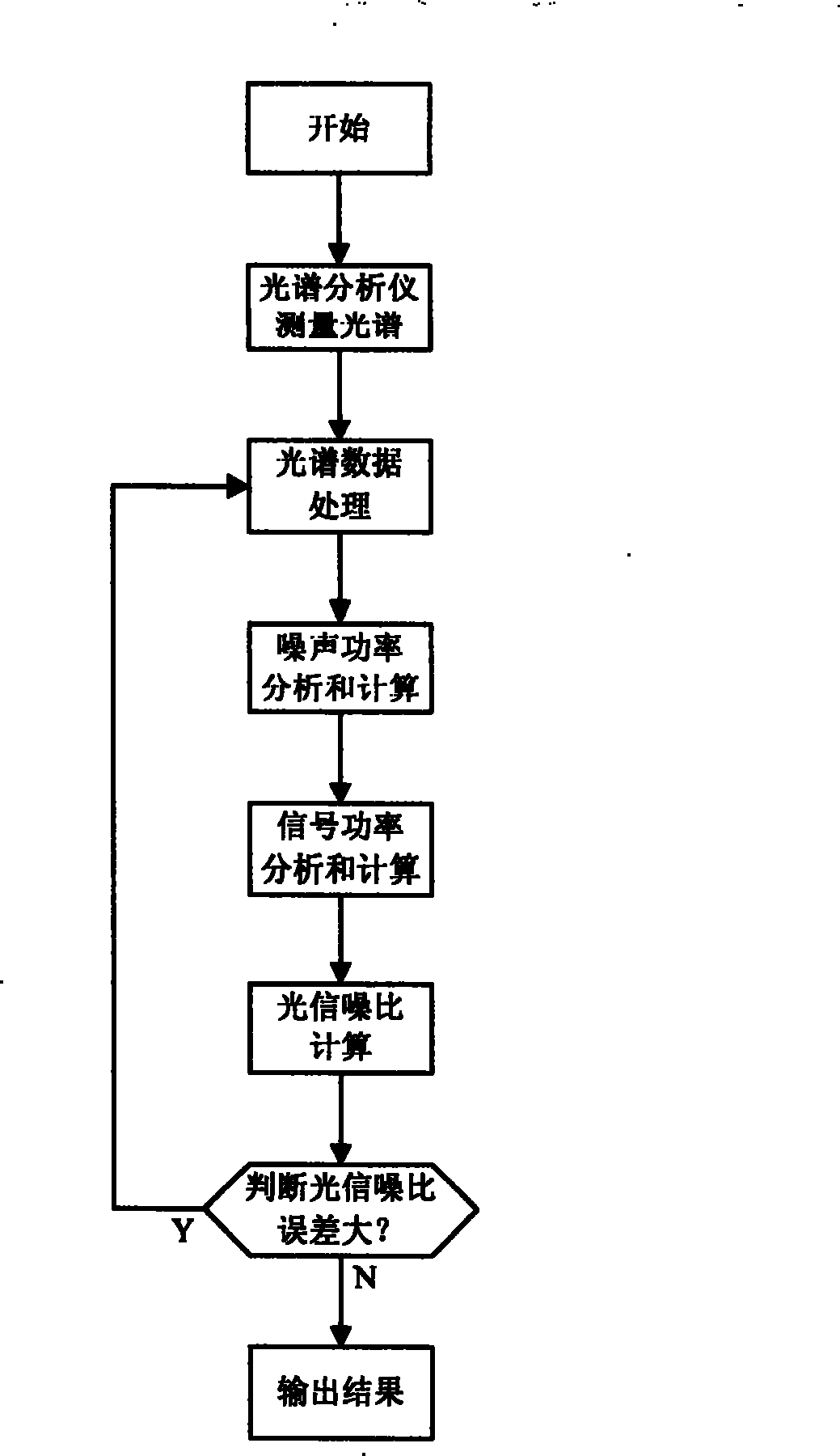 Method for testing signal-to-noise ratio of wavelength division multiplexing system