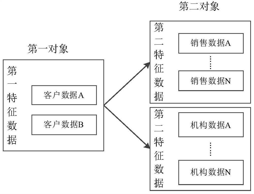 Object distribution method and device, electronic equipment and readable storage medium