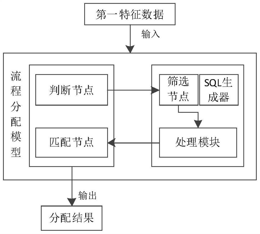 Object distribution method and device, electronic equipment and readable storage medium