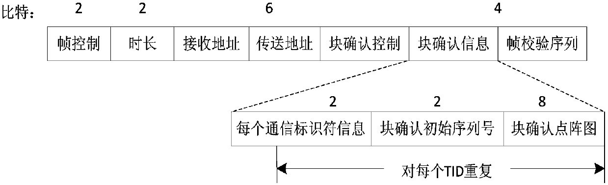 A multi-site block confirmation method for ieee802.11ax network