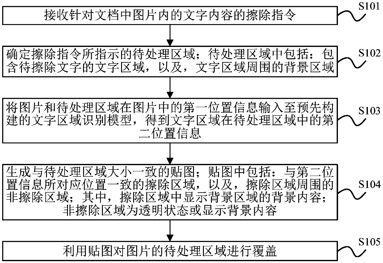 Document content erasing method and device, electronic equipment and readable storage medium