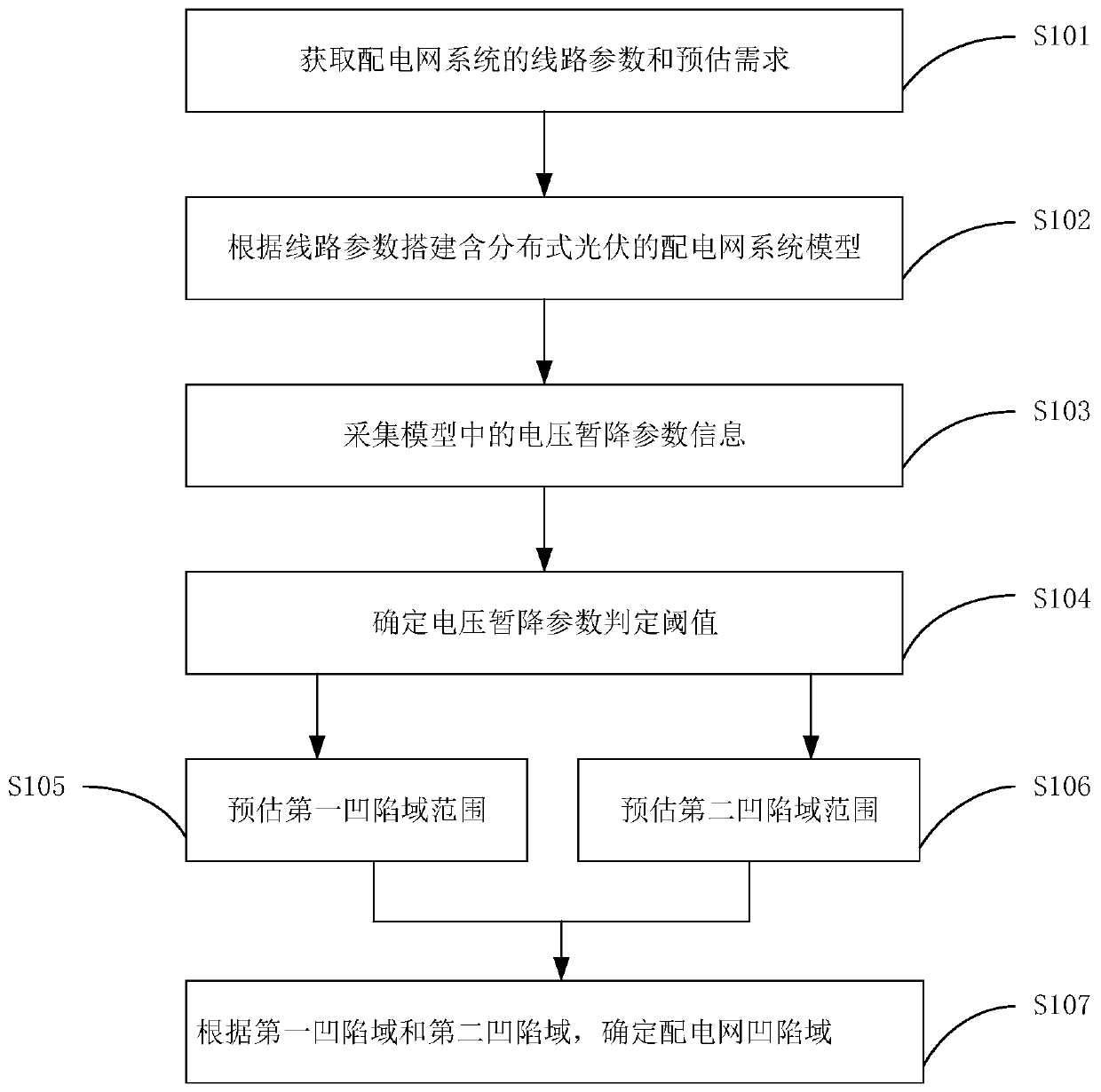 Method and device for estimating sag domain of power distribution network containing distributed photovoltaics