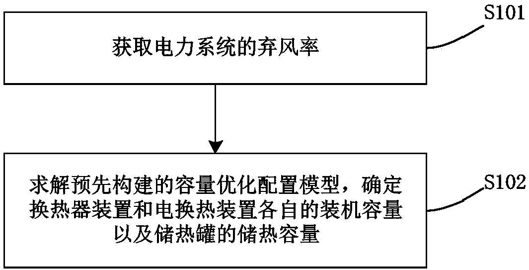 Capacity optimization configuration method and device of heat-storage electric warming system