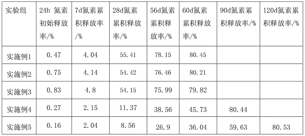 A biodegradable slow-release fertilizer coating material containing soybean oil polyol and its preparation process