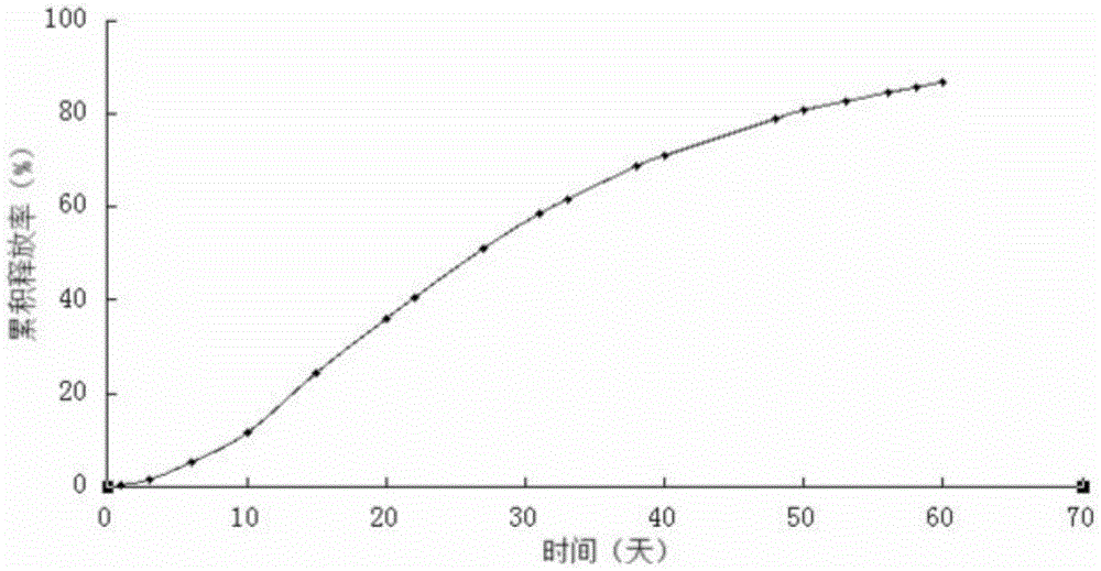 A biodegradable slow-release fertilizer coating material containing soybean oil polyol and its preparation process