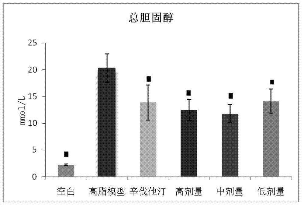Medicinal composition for reducing blood fat and protecting liver and preparation method and application thereof