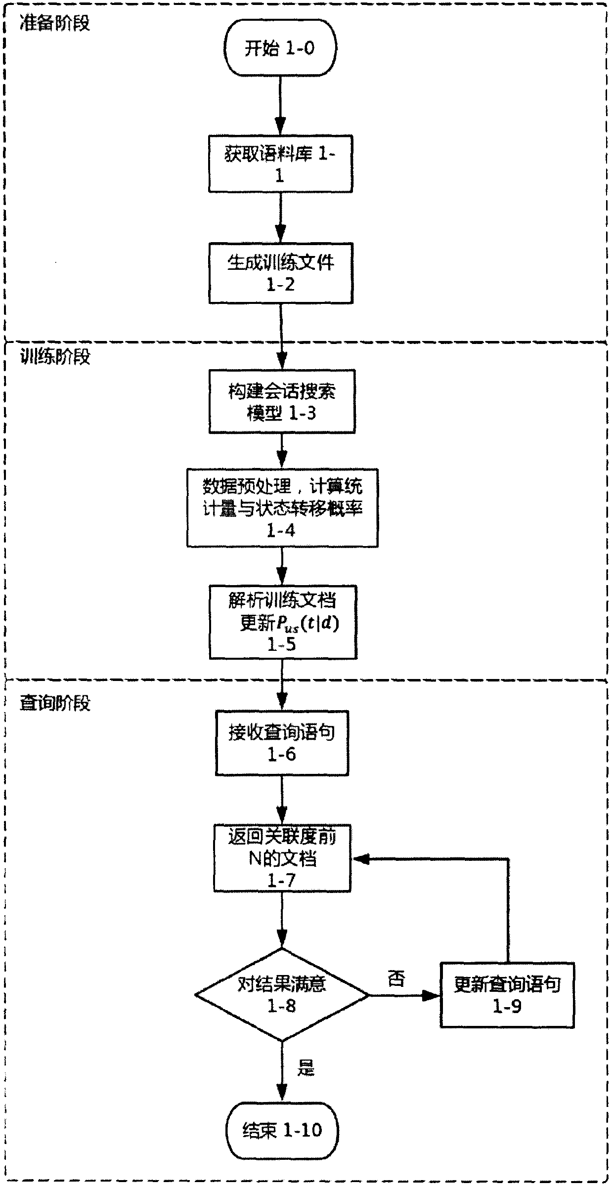 Method for searching session on basis of partially observable Markov decision process models
