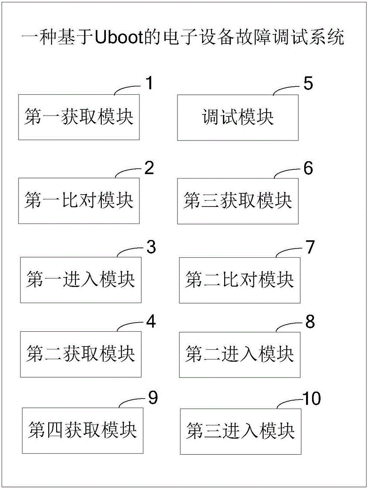 Method and system for debugging failures of electronic products based on Uboot