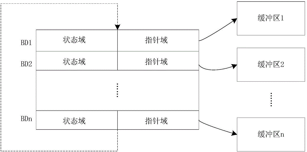 Buffer configuration method and device
