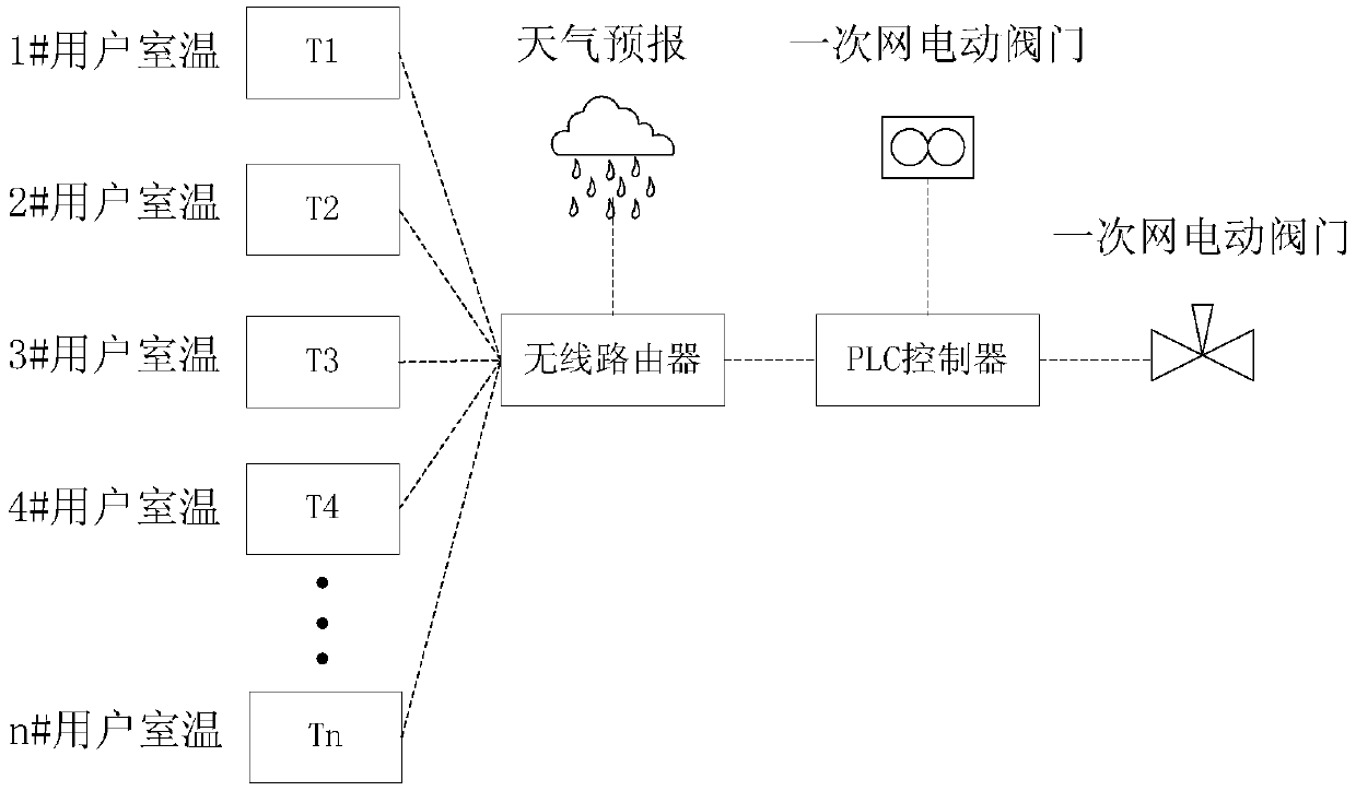 Thermal load control method, device and system