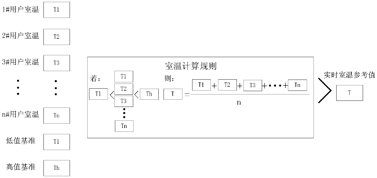 Thermal load control method, device and system