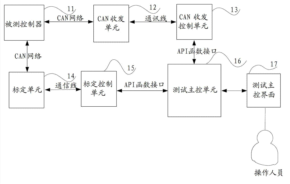 Automatic CAN (Controller Area Network) interface function test system and test analysis method