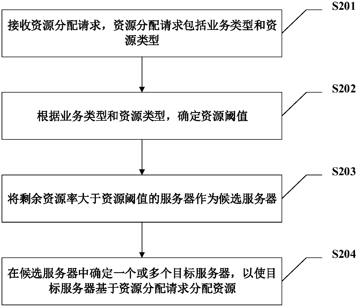 Resource allocation method, device and system, equipment and medium