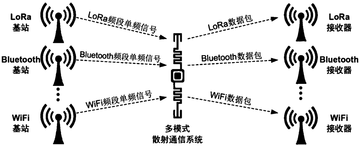 Multi-mode scatter communication system compatible with WiFi and/or LoRa