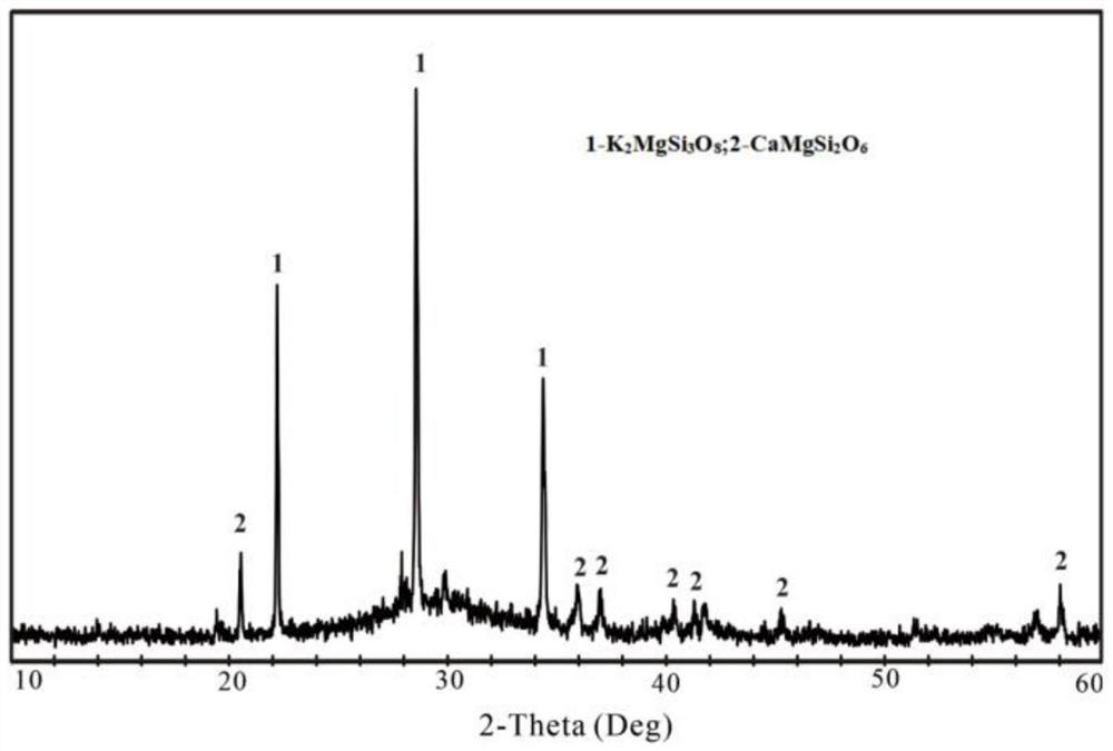 Method for preparing mineral type potassium-magnesium-silicon slow-release fertilizer from nephrite tailings