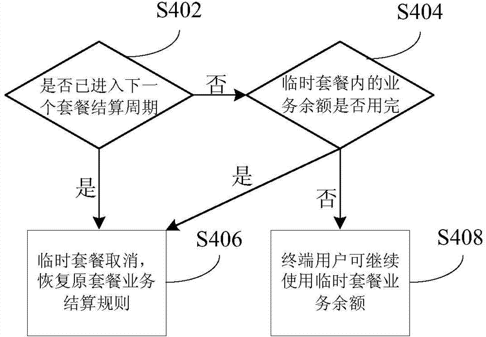 Service package switching method, device and system