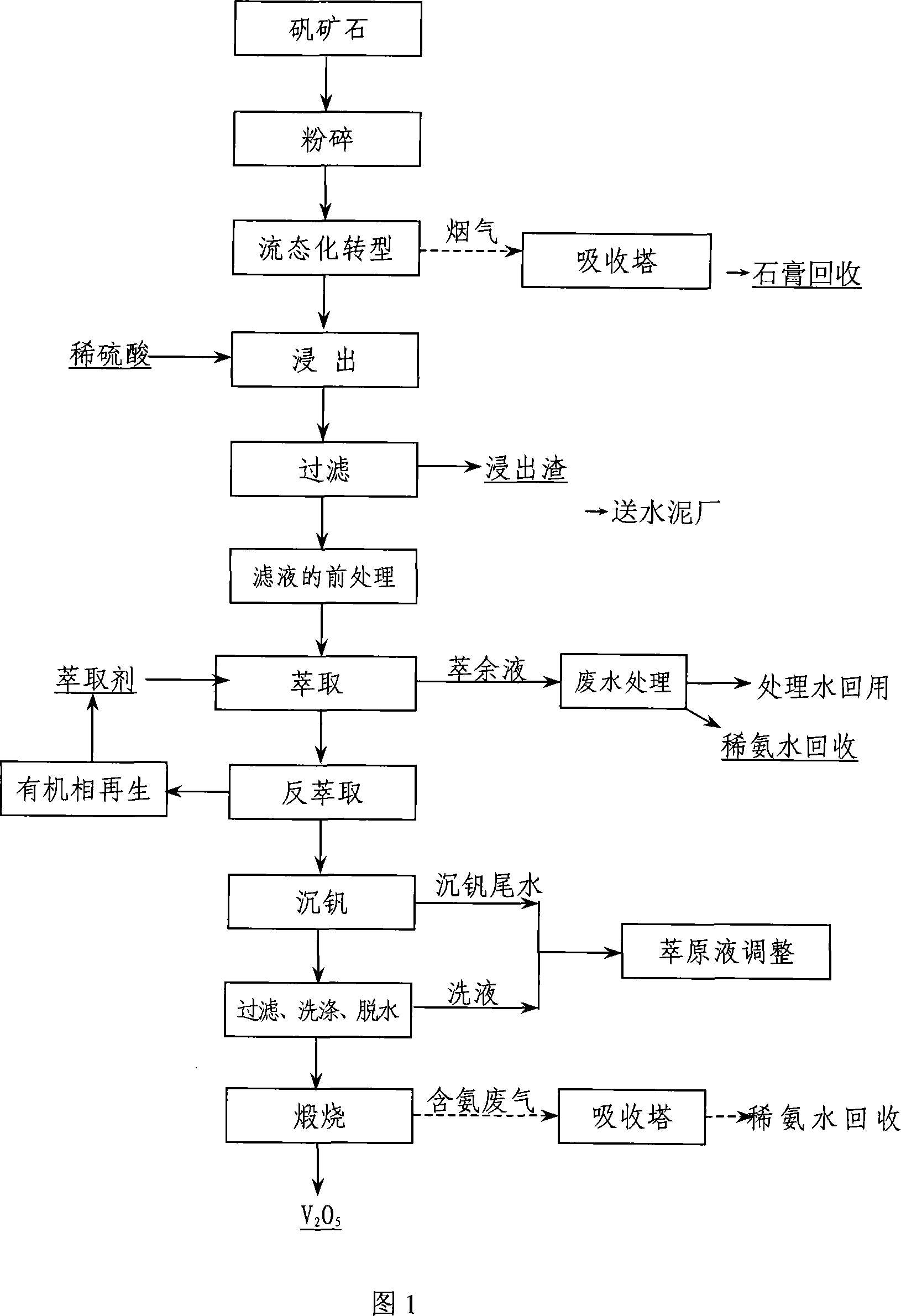 Method for extracting vanadium pentoxide from Stone-like coal vanadium ore and special device for the same