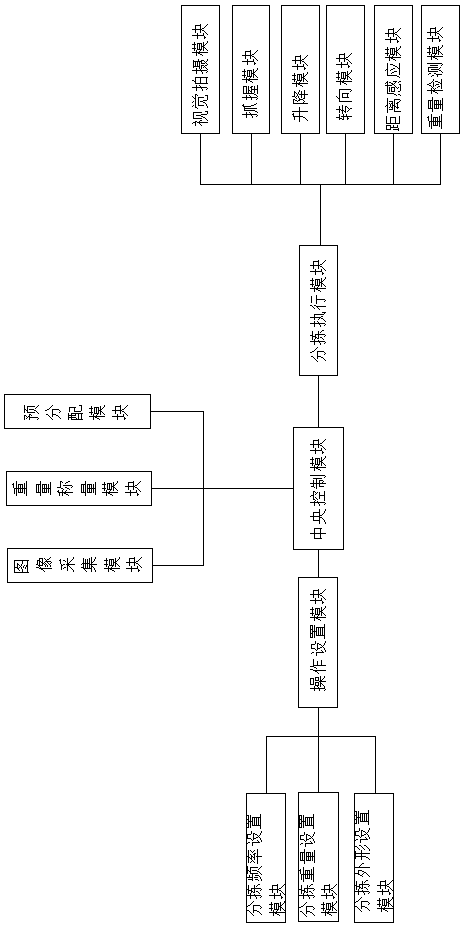 Automatic mechanical arm sorting system based on image recognition