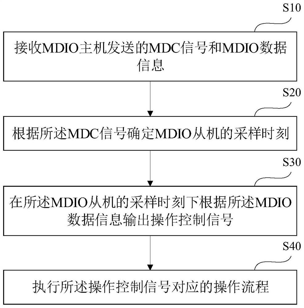 mdio interface communication method and circuit