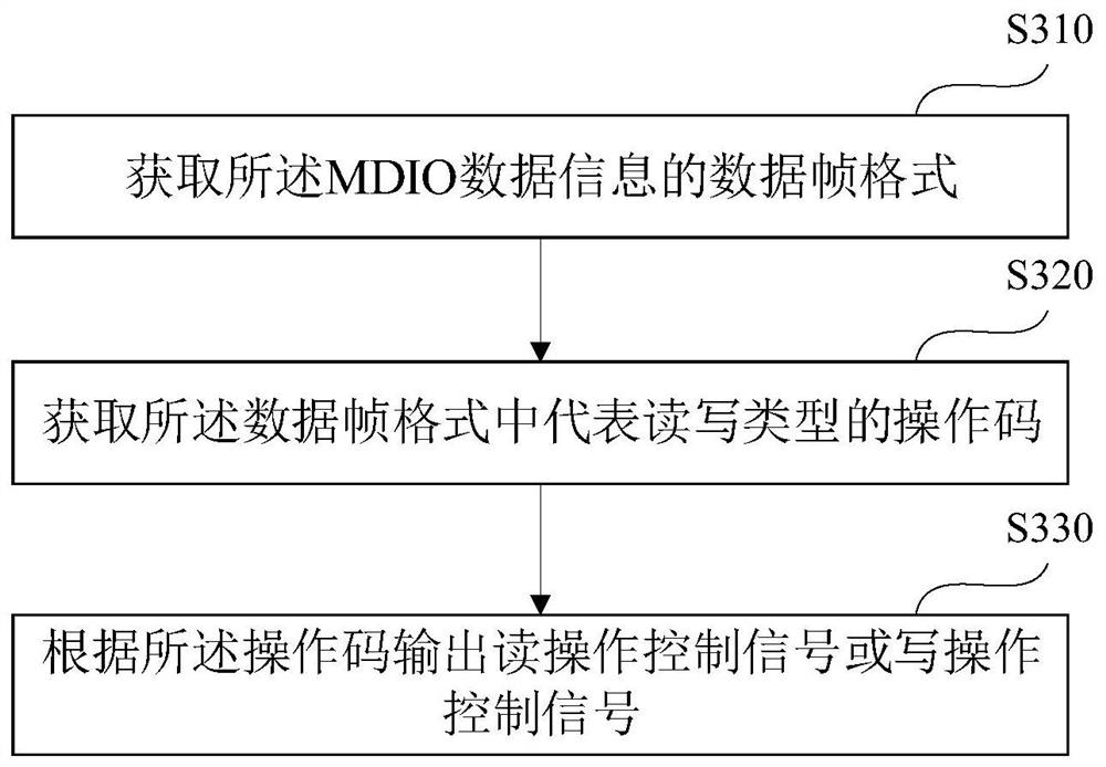 mdio interface communication method and circuit
